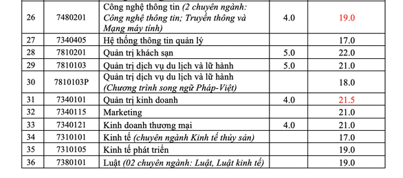 Điểm chuẩn ĐH 2020: Đại học Nha Trang công bố điểm chuẩn - Ảnh 3