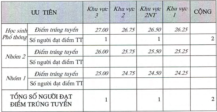Điểm chuẩn Đại học Kiến trúc TPHCM năm 2020 - Ảnh 6
