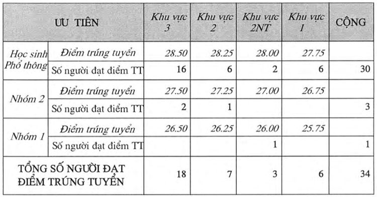 Điểm chuẩn Đại học Kiến trúc TPHCM năm 2020 - Ảnh 5