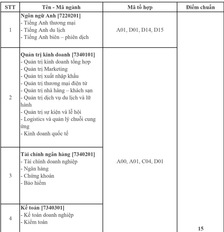 Điểm chuẩn Đại học Gia Định năm 2020 - Ảnh 1