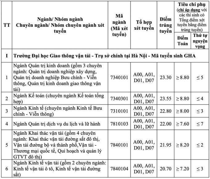 Điểm chuẩn Đại học Giao thông vận tải năm 2020 - Ảnh 1