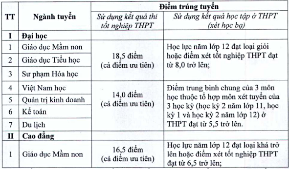 Điểm chuẩn Đại học Hồng Đức, Hoa Lư, Hà Tĩnh năm 2020 - Ảnh 4