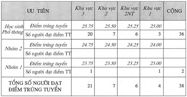 Điểm chuẩn Đại học Kiến trúc TPHCM năm 2020 - Ảnh 4