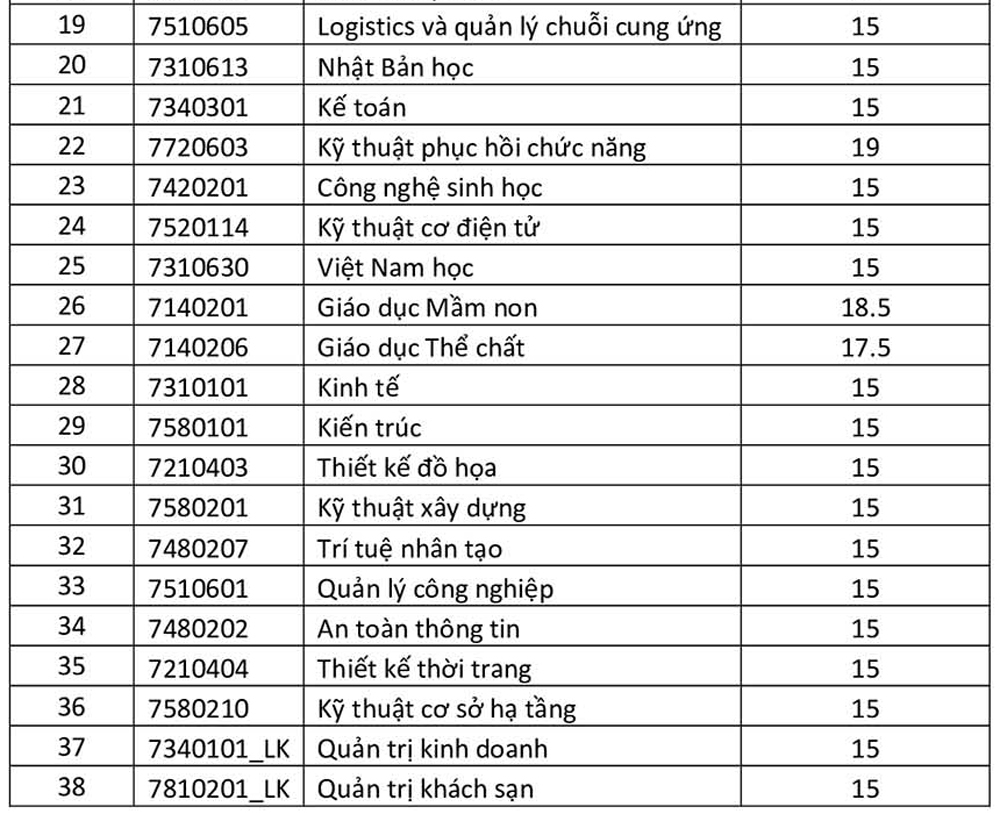 Điểm chuẩn Đại học Hồng Bàng năm 2020 - Ảnh 2
