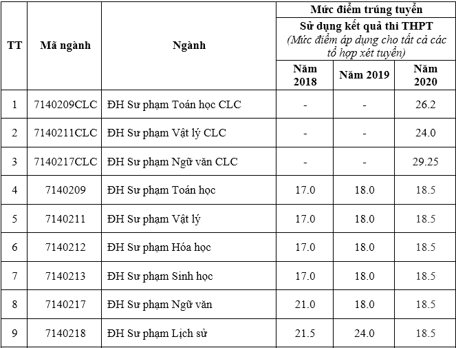 Điểm chuẩn Đại học Hồng Đức, Hoa Lư, Hà Tĩnh năm 2020 - Ảnh 1