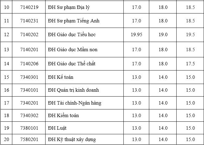 Điểm chuẩn Đại học Hồng Đức, Hoa Lư, Hà Tĩnh năm 2020 - Ảnh 2