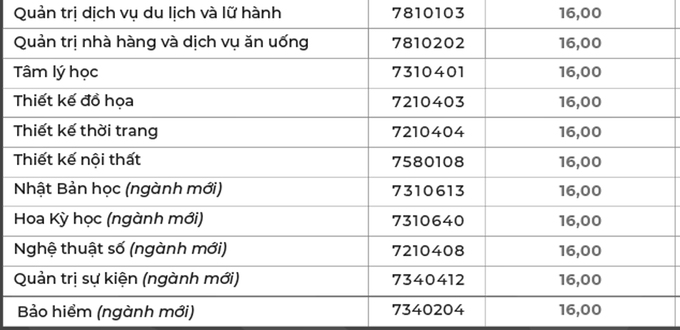 Điểm chuẩn của năm trường Đại học tư thục ở TP HCM 2020 - Ảnh 3