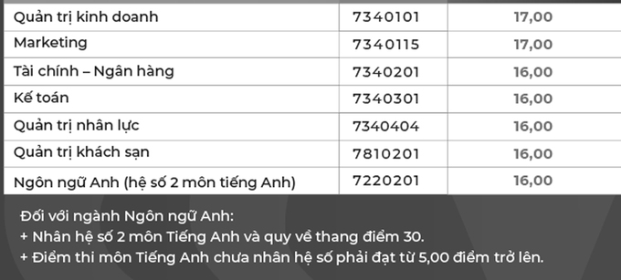 Điểm chuẩn của năm trường Đại học tư thục ở TP HCM 2020 - Ảnh 4
