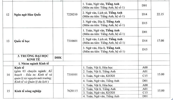 Điểm chuẩn 13 trường, khoa thuộc Đại học Huế năm 2020 - Ảnh 5
