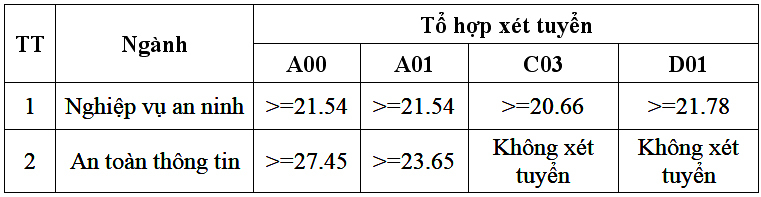 Tuyển sinh 2020: 5 trường công an xét tuyển đại học bổ sung - Ảnh 1