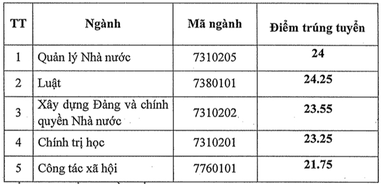 Điểm chuẩn Học viện Cán bộ năm 2020 - Ảnh 1