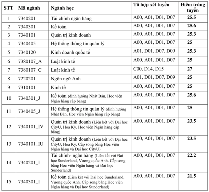 Học viện Ngân hàng lấy điểm chuẩn năm 2020 thấp nhất là 21,5 - Ảnh 1