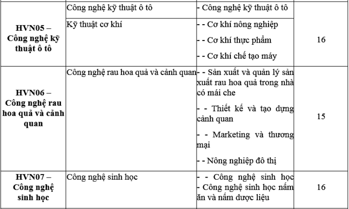 Điểm chuẩn Đại học Công nghệ, Học viện Nông nghiệp Việt Nam 2020 - Ảnh 6