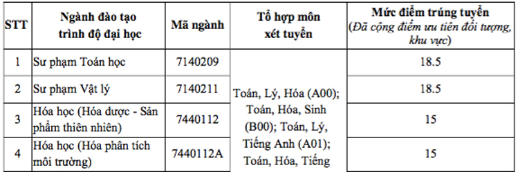 Điểm chuẩn Đại học Tây Nguyên, Khánh Hòa, Quy Nhơn năm 2020 - Ảnh 6