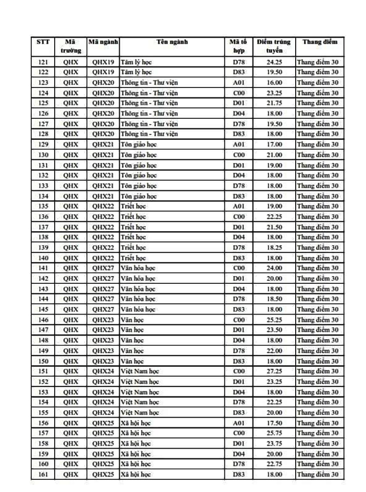Điểm chuẩn các trường thuộc khối Đại học Quốc gia Hà Nội 2020 - Ảnh 5