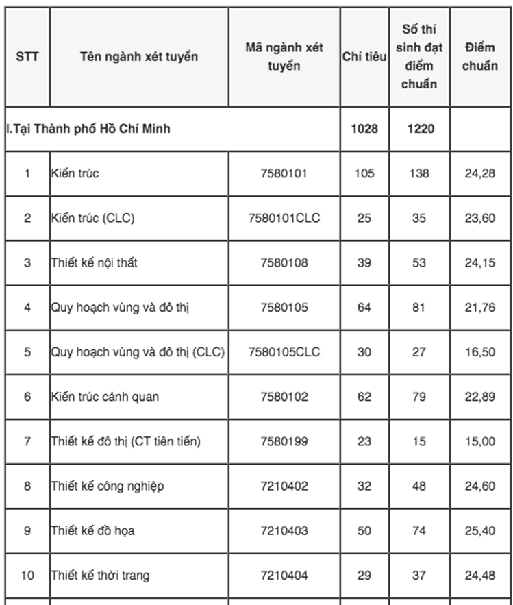 Điểm chuẩn Đại học Kiến trúc TPHCM năm 2020 - Ảnh 1