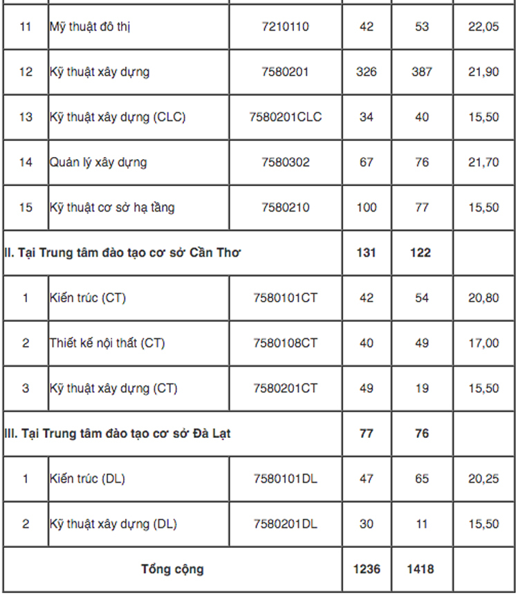 Điểm chuẩn Đại học Kiến trúc TPHCM năm 2020 - Ảnh 2