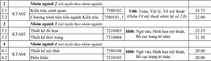 Điểm chuẩn Đại học Kiến trúc Hà Nội, Mỹ thuật Công nghiệp 2020 - Ảnh 2