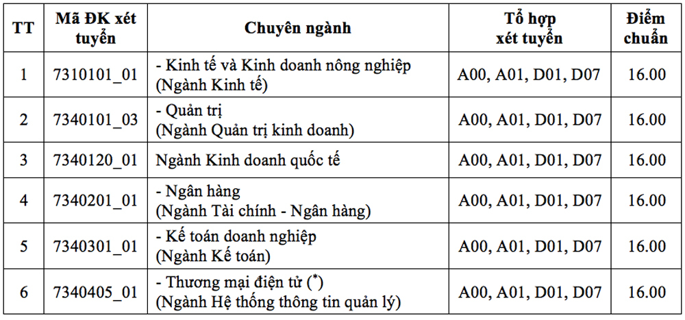 Điểm chuẩn ĐH 2020: Đại học Kinh tế TPHCM công bố điểm chuẩn - Ảnh 3