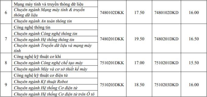 Điểm chuẩn ĐH Thủ đô Hà Nội và Kinh tế - Kỹ thuật Công nghiệp 2020 - Ảnh 2