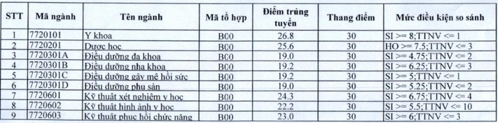 Điểm chuẩn đại học 2020 của 6 trường tại miền Trung - Ảnh 1