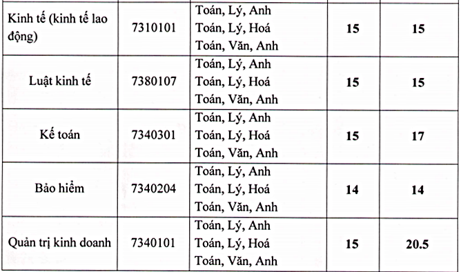 Điểm chuẩn ĐH Lao động - Xã hội và 2 trường ĐH ở Hưng Yên 2020 - Ảnh 2