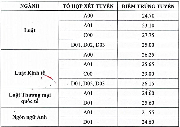 Điểm chuẩn Đại học Luật Hà Nội năm 2020 - Ảnh 1