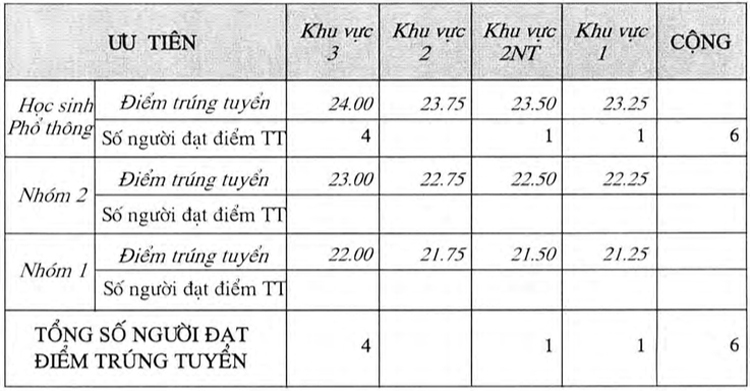 Điểm chuẩn Đại học Kiến trúc TPHCM năm 2020 - Ảnh 7