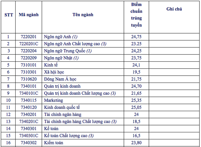 Điểm chuẩn Đại học Mở, Công nghiệp Thực phẩm TP HCM năm 2020 - Ảnh 1