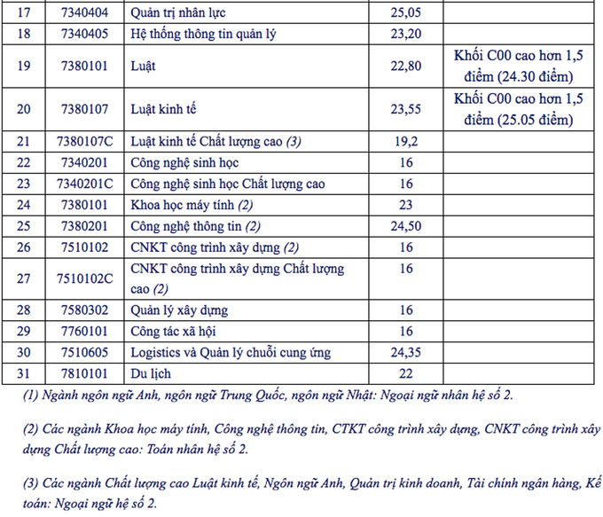 Điểm chuẩn Đại học Mở, Công nghiệp Thực phẩm TP HCM năm 2020 - Ảnh 2