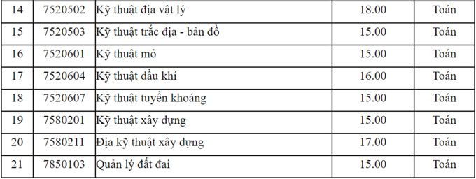 Điểm chuẩn Đại học Mỏ - Địa chất năm 2020 cao nhất 25 điểm - Ảnh 2