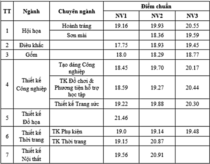 Điểm chuẩn Đại học Kiến trúc Hà Nội, Mỹ thuật Công nghiệp 2020 - Ảnh 5