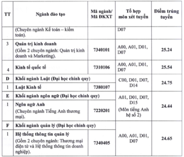 Điểm chuẩn Đại học Ngân hàng năm 2020 - Ảnh 2