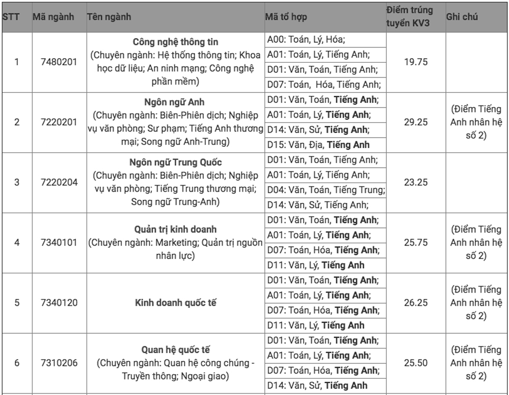 Điểm chuẩn Đại học Ngoại ngữ - Tin học TPHCM năm 2020 - Ảnh 1
