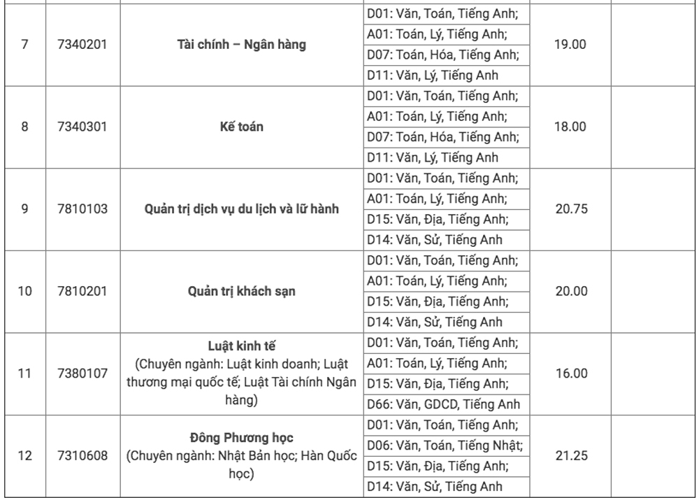 Điểm chuẩn Đại học Ngoại ngữ - Tin học TPHCM năm 2020 - Ảnh 2