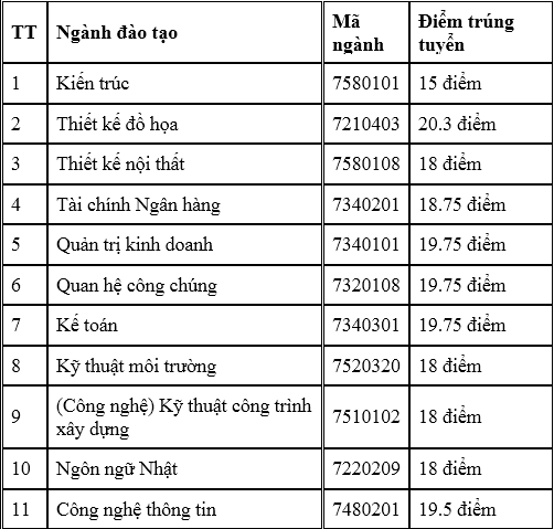 Điểm chuẩn Đại học Thành Đô, Nguyễn Trãi và Phương Đông 2020 - Ảnh 2