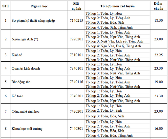 Đại học Nông lâm TP HCM lấy điểm chuẩn năm 2020 là 15-24,5 - Ảnh 1