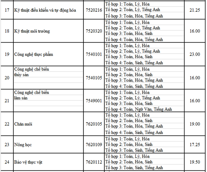 Đại học Nông lâm TP HCM lấy điểm chuẩn năm 2020 là 15-24,5 - Ảnh 3