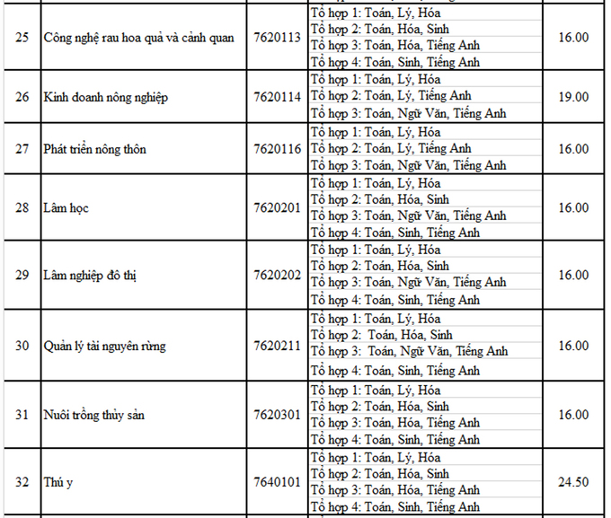 Đại học Nông lâm TP HCM lấy điểm chuẩn năm 2020 là 15-24,5 - Ảnh 4