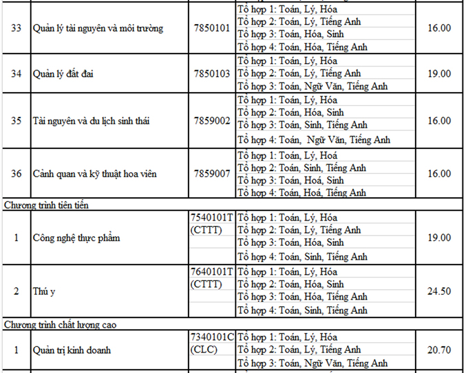 Đại học Nông lâm TP HCM lấy điểm chuẩn năm 2020 là 15-24,5 - Ảnh 5
