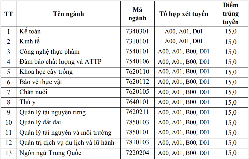 Điểm chuẩn Đại học Tây Bắc, Nông Lâm Bắc Giang, Hạ Long 2020 - Ảnh 4