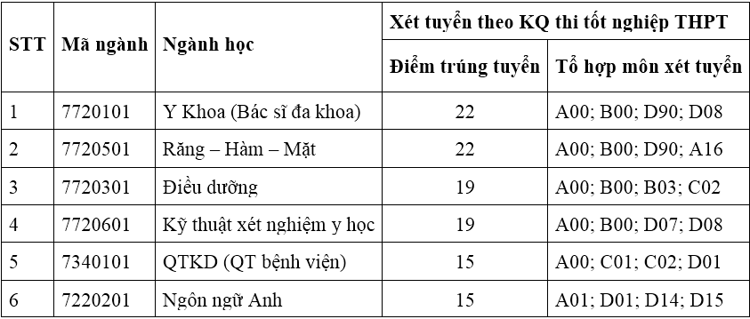 Điểm chuẩn đại học 2020 của 6 trường tại miền Trung - Ảnh 2