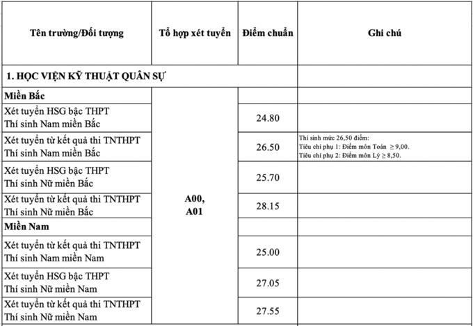 18 trường quân đội công bố điểm chuẩn - Ảnh 1