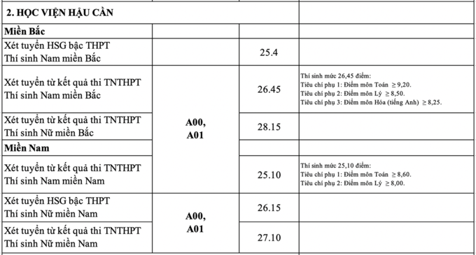 18 trường quân đội công bố điểm chuẩn - Ảnh 2