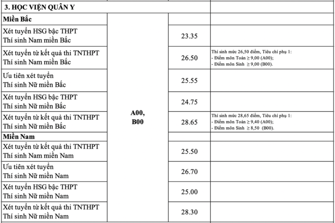 18 trường quân đội công bố điểm chuẩn - Ảnh 3