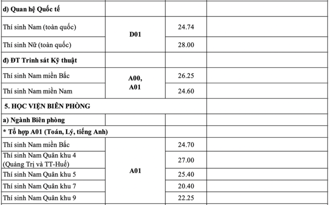 18 trường quân đội công bố điểm chuẩn - Ảnh 5