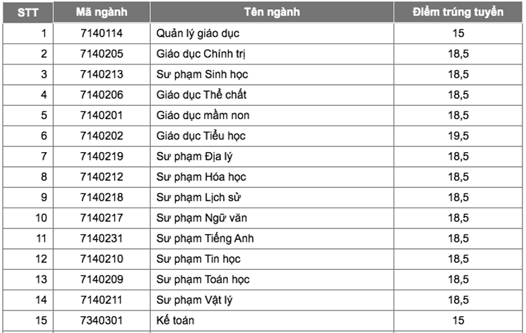 Điểm chuẩn Đại học Tây Nguyên, Khánh Hòa, Quy Nhơn năm 2020 - Ảnh 3