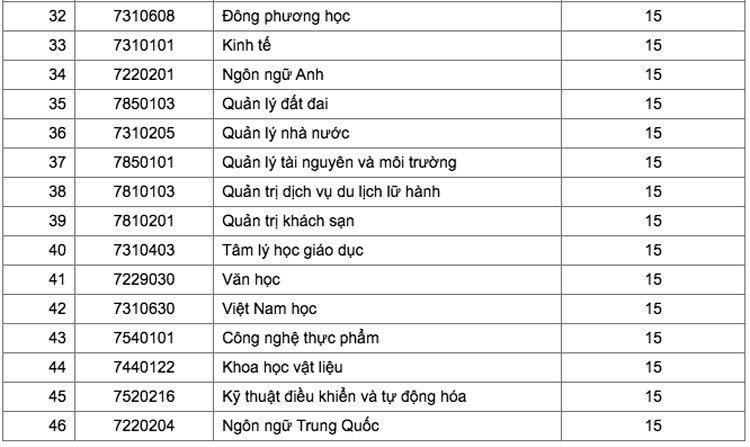Điểm chuẩn Đại học Tây Nguyên, Khánh Hòa, Quy Nhơn năm 2020 - Ảnh 5