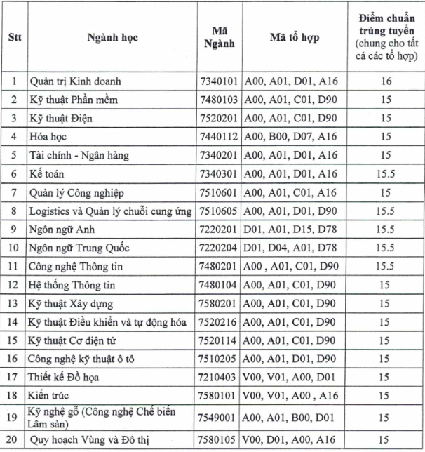 Điểm chuẩn ĐH Thủ Dầu Một và Học viện Tài chính năm 2020 - Ảnh 2