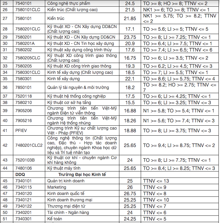 Điểm chuẩn các trường thuộc Đại học Đà Nẵng năm 2020 - Ảnh 2